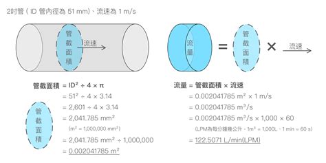 水管流水|流量計算公式指南：根據流量、流速與管徑選擇流量計